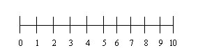 Escala Numérica 0-10